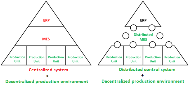 en Distributed control systems diference